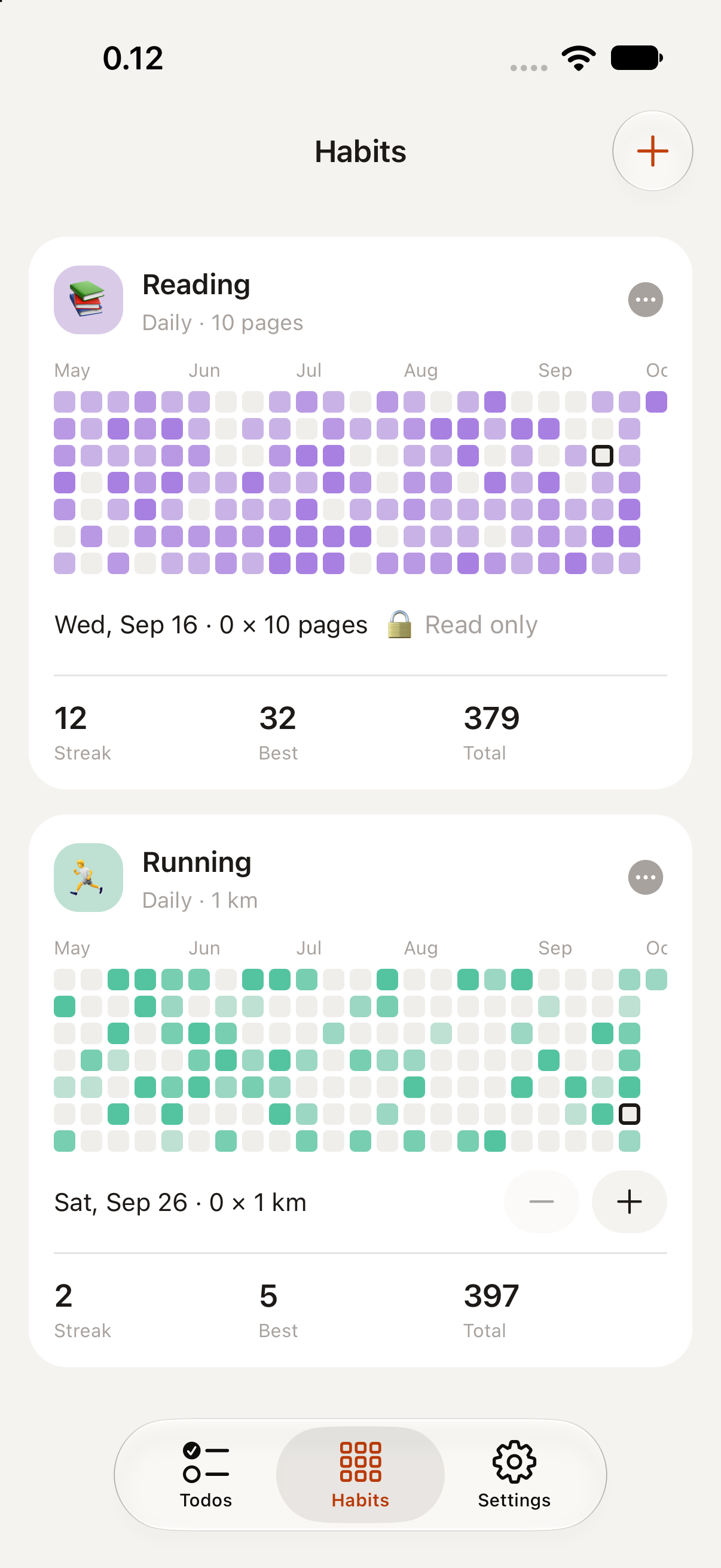 Habits with their contribution graphs